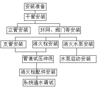 消火栓系統(tǒng)施工