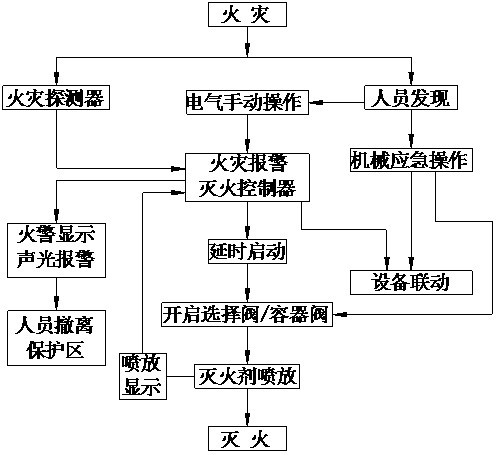 IG541氣體滅火系統(tǒng)