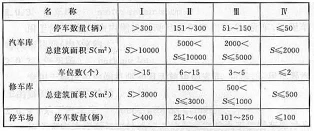 汽車庫、修車庫、停車場的分類