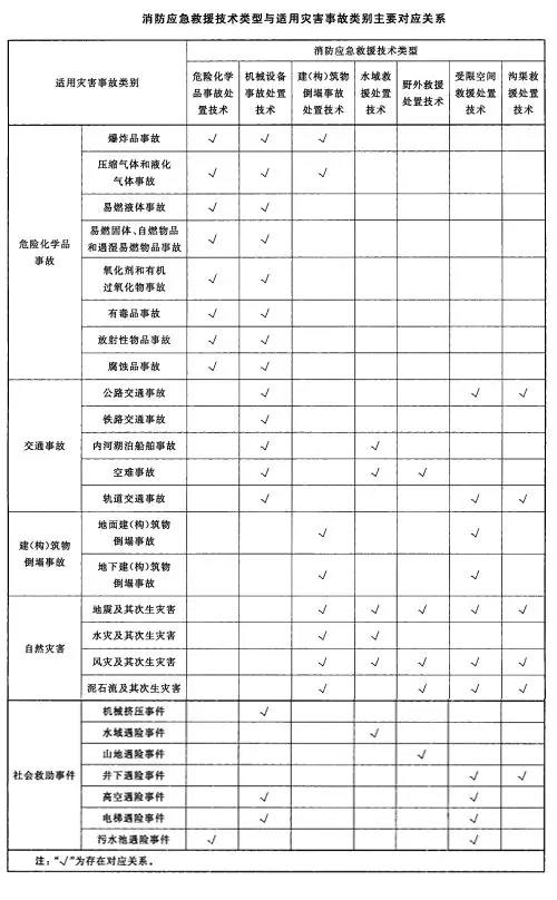 消防應急救援技術類型與適用災害事故類別主要對應關系