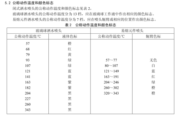 消防噴淋系統(tǒng)的噴淋頭顏色代表溫度說明