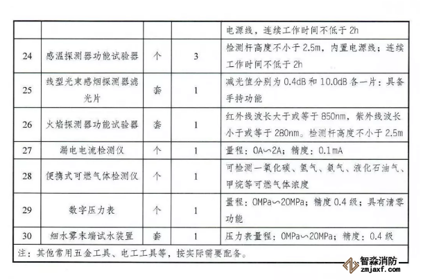 應(yīng)急管理部《消防技術(shù)服務(wù)機構(gòu)從業(yè)條件》發(fā)布