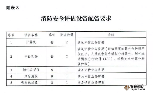 應(yīng)急管理部《消防技術(shù)服務(wù)機構(gòu)從業(yè)條件》發(fā)布