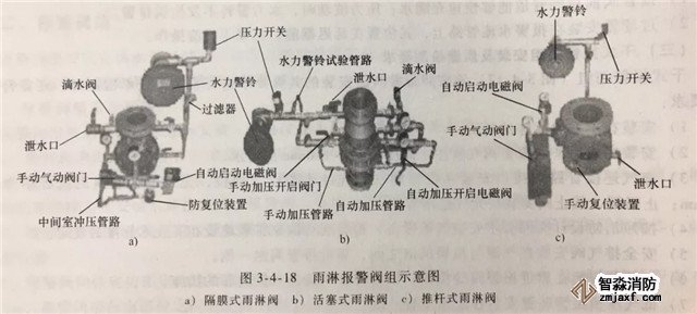 報(bào)警閥組的安裝調(diào)試與檢測(cè)驗(yàn)收