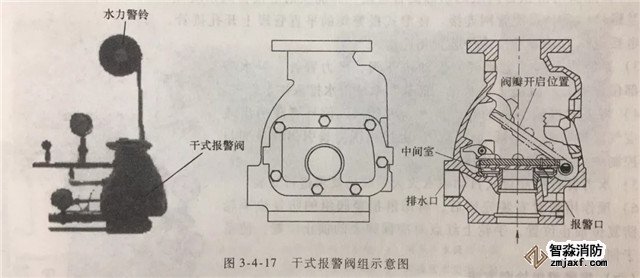 報(bào)警閥組的安裝調(diào)試與檢測(cè)驗(yàn)收