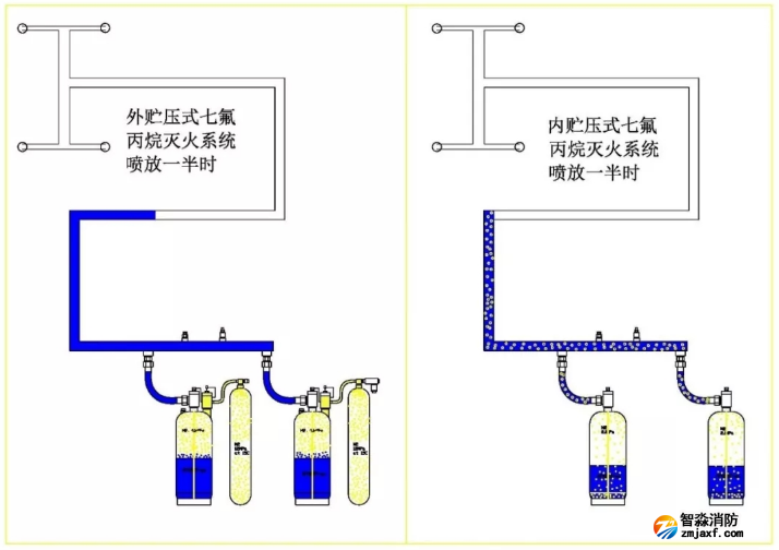 外儲壓七氟丙烷滅火系統(tǒng)特點優(yōu)勢