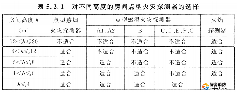 對不同高度的房間點型火災探測器的選擇表